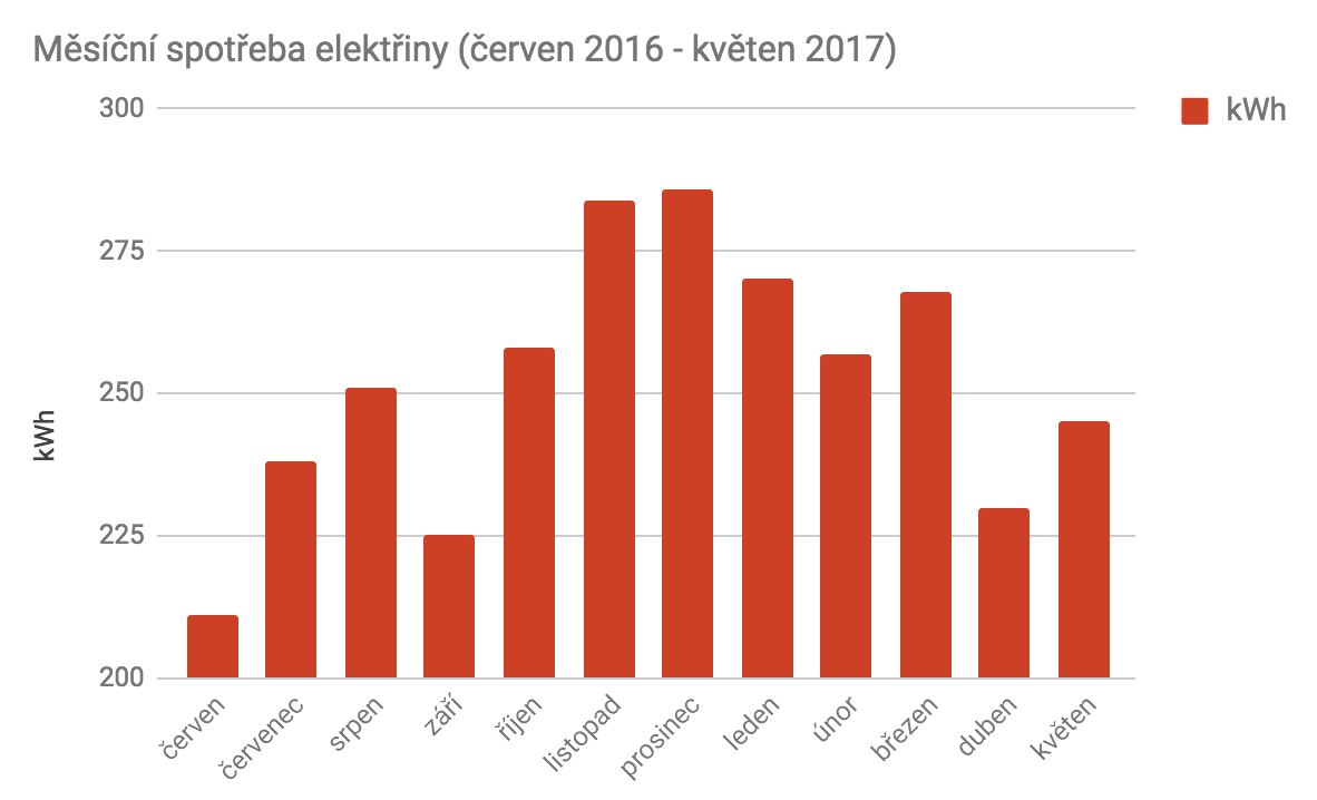Jak velká elektrická energie se spotřebuje v ČR za 1 rok?